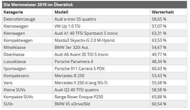 Autos mit dem geringsten Wertverlust