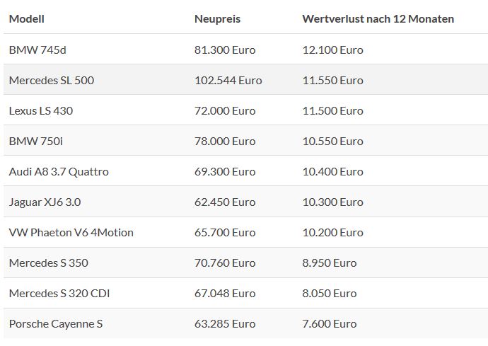 Autos mit dem höchsten Wertverlust