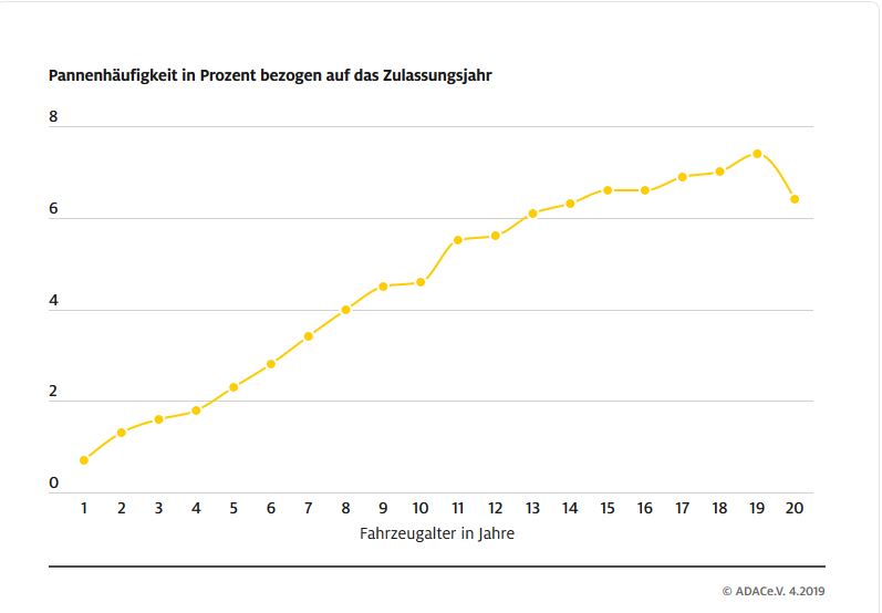 Bester Zeitpunkt Autoverkauf