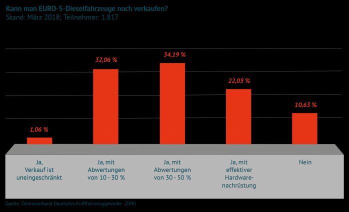 Umfrage Wertverlust Dieselautos