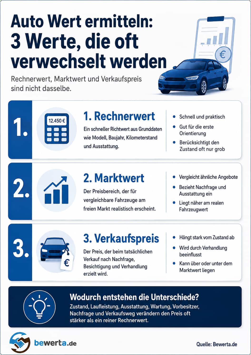 Auto Wert ermitteln: Unterschied zwischen Rechnerwert, Marktwert und Verkaufspreis