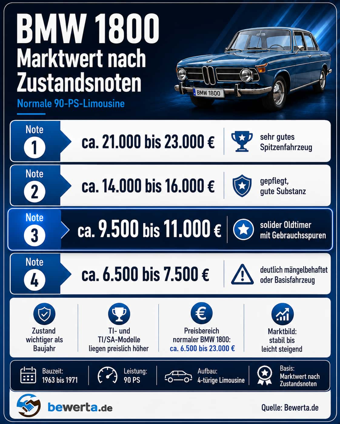 BMW 1800 Marktwert nach Zustandsnoten normale 90-PS-Limousine