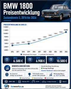 BMW 1800: Preise & Preisentwicklung bmw-1800-preisentwicklung-note-3