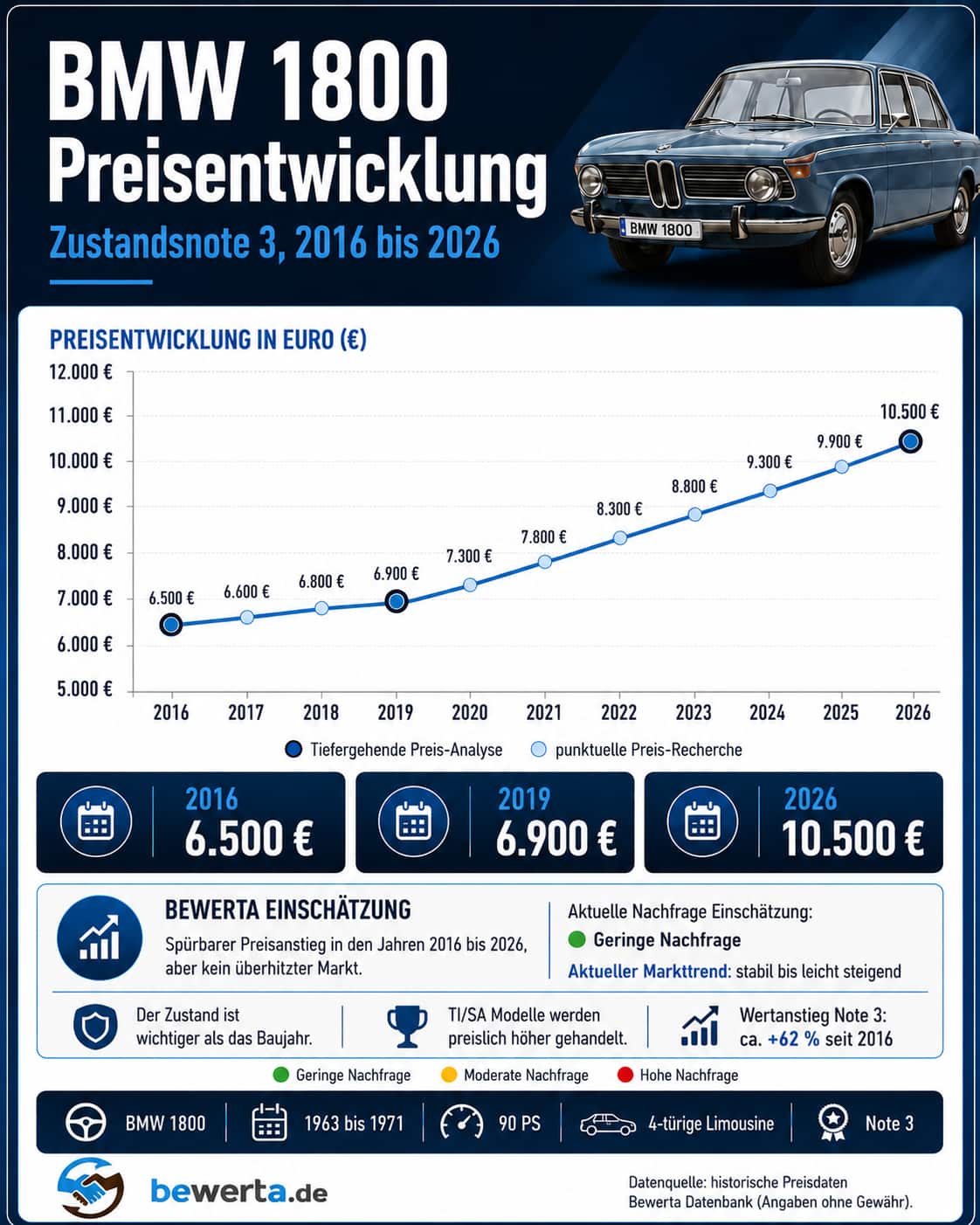 BMW 1800 Preisentwicklung Zustandsnote 3 von 2016 bis 2026