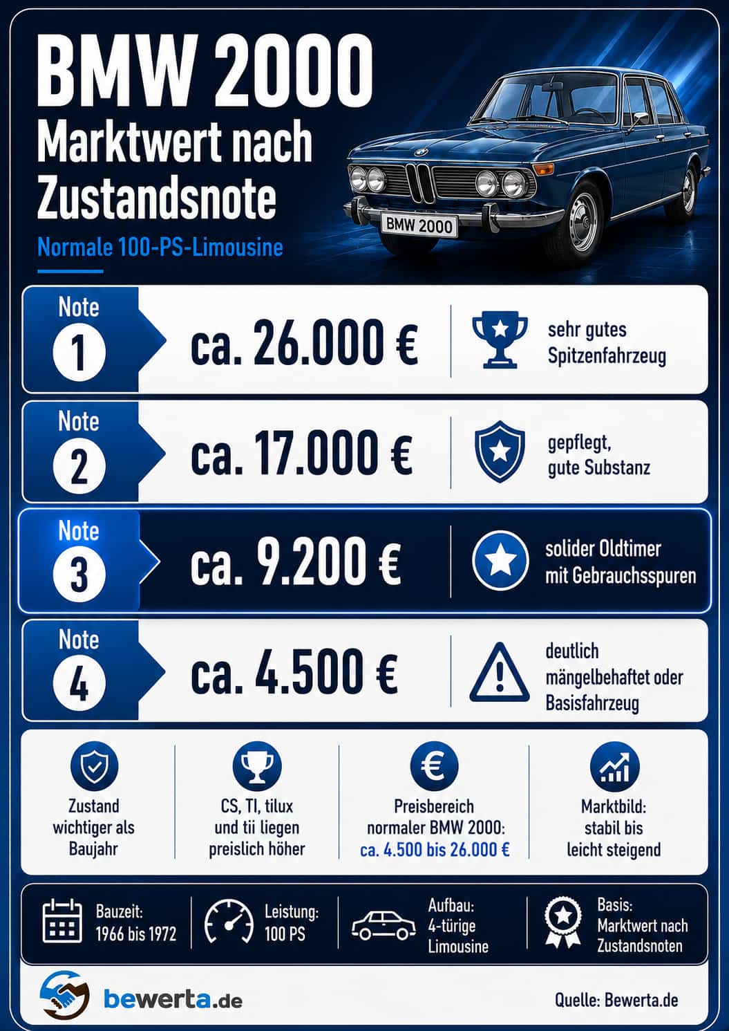 BMW 2000 Marktwert nach Zustandsnote 1 bis 4