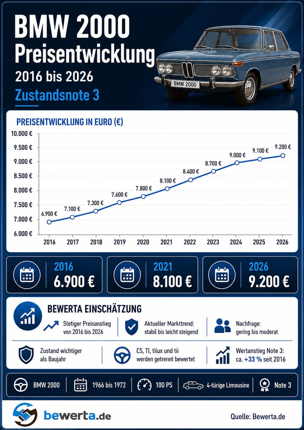 BMW 2000 Preisentwicklung 2016 bis 2026 in Zustandsnote 3