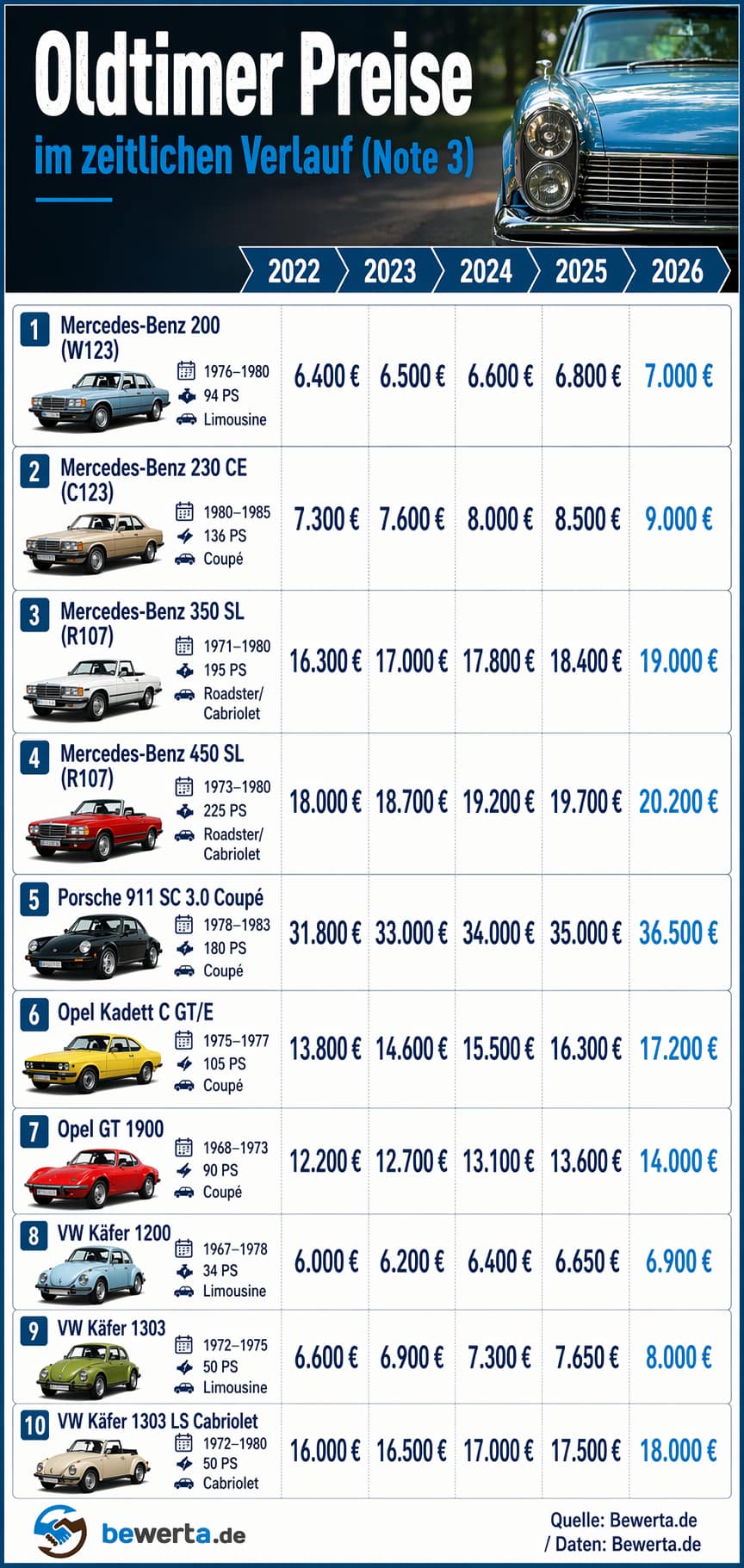 Oldtimer Preise im zeitlichen Verlauf. Modelle von Mercedes, Porsche, Opel und VW Zustandsnote 3