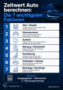 Zeitwert Auto berechnen: Tabelle, Wertverlust & Fahrzeugwert