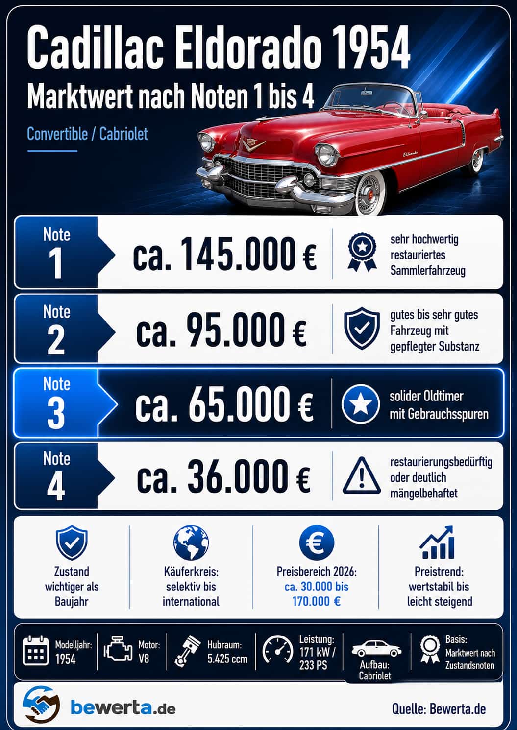 Cadillac Eldorado 1954 Marktwert nach Noten 1 bis 4