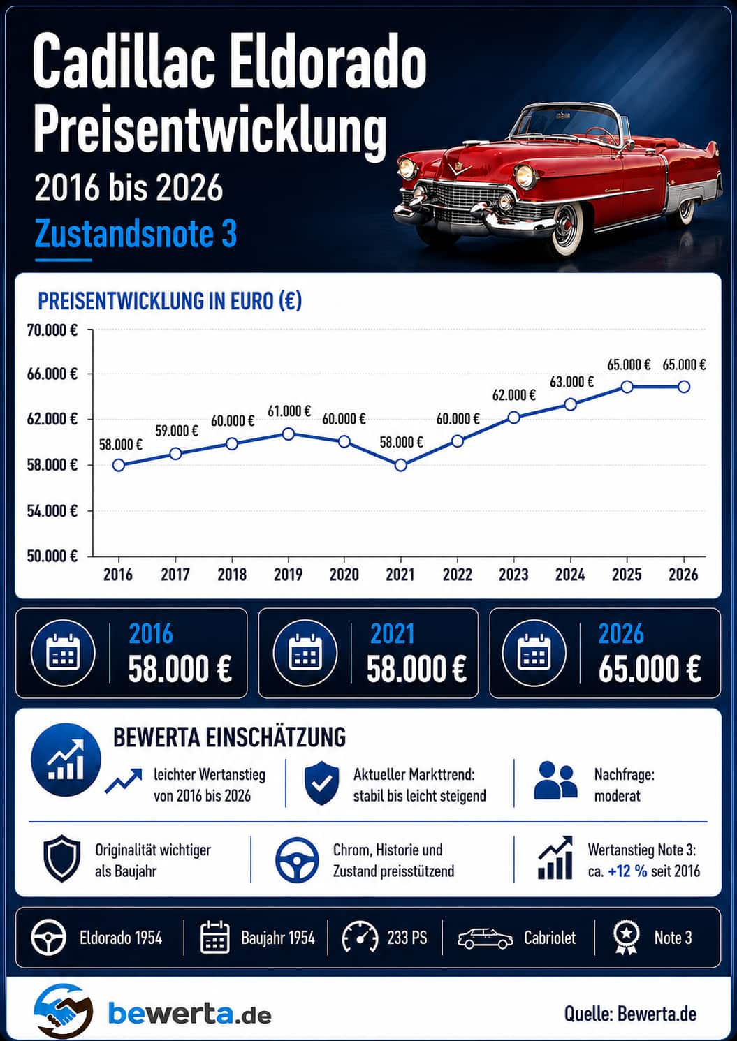 Cadillac Eldorado 1954 Preisentwicklung 2016 bis 2026 in Note 3