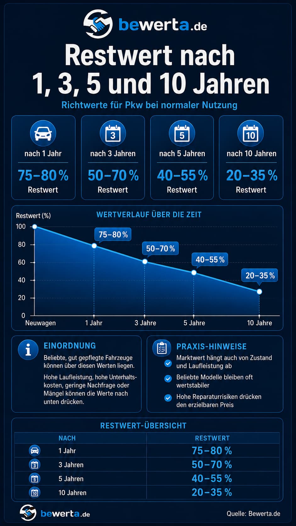 Restwert nach 1, 3, 5 und 10 Jahren Grafik zum Auto Restwert nach 1, 3, 5 und 10 Jahren bei normaler Nutzung