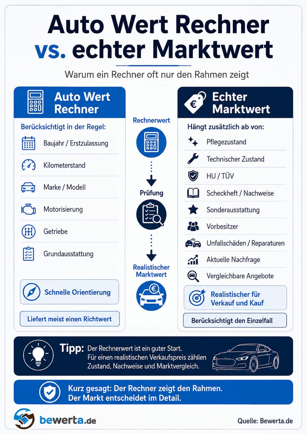 Auto Wert Rechner im Vergleich zum echten Marktwert eines Gebrauchtwagens