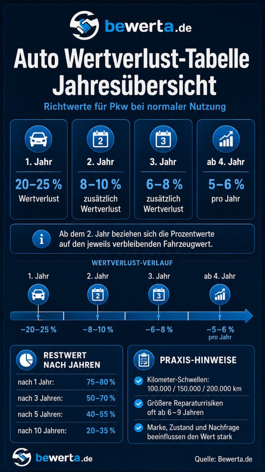 Schne Zeitwert Vom Auto Berechnen Ebenbild