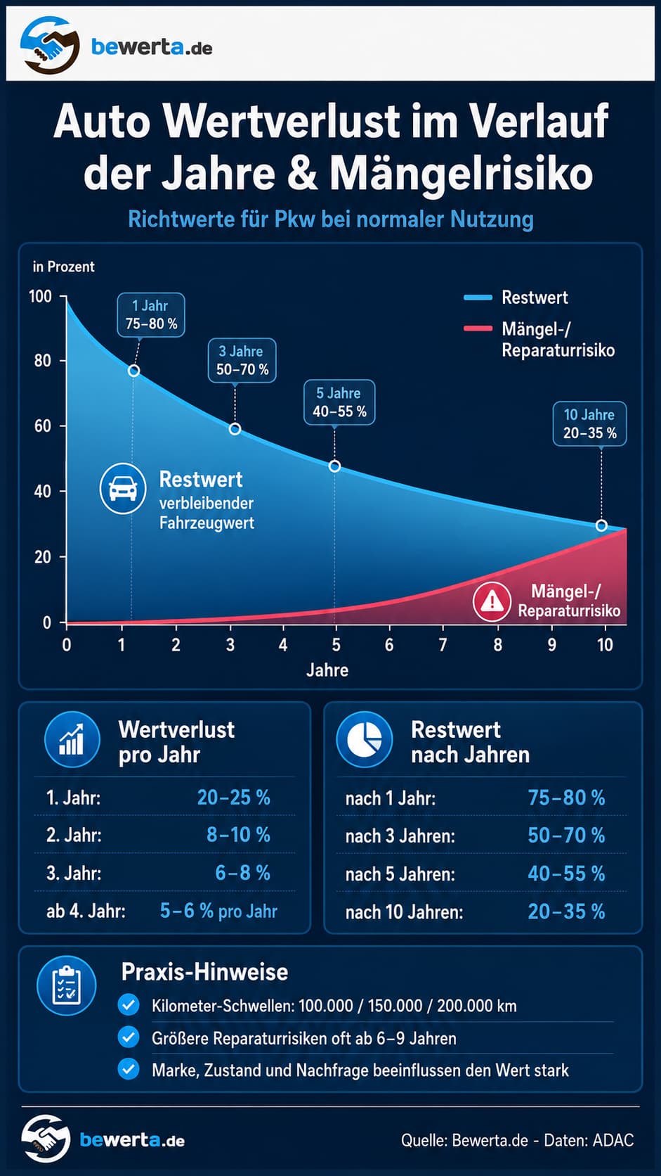 Auto Wertverlust im Verlauf der Jahre & Mängelrisiko Infografik zum Verlauf von Fahrzeugwert, Restwert und Reparaturrisiko über 10 Jahre