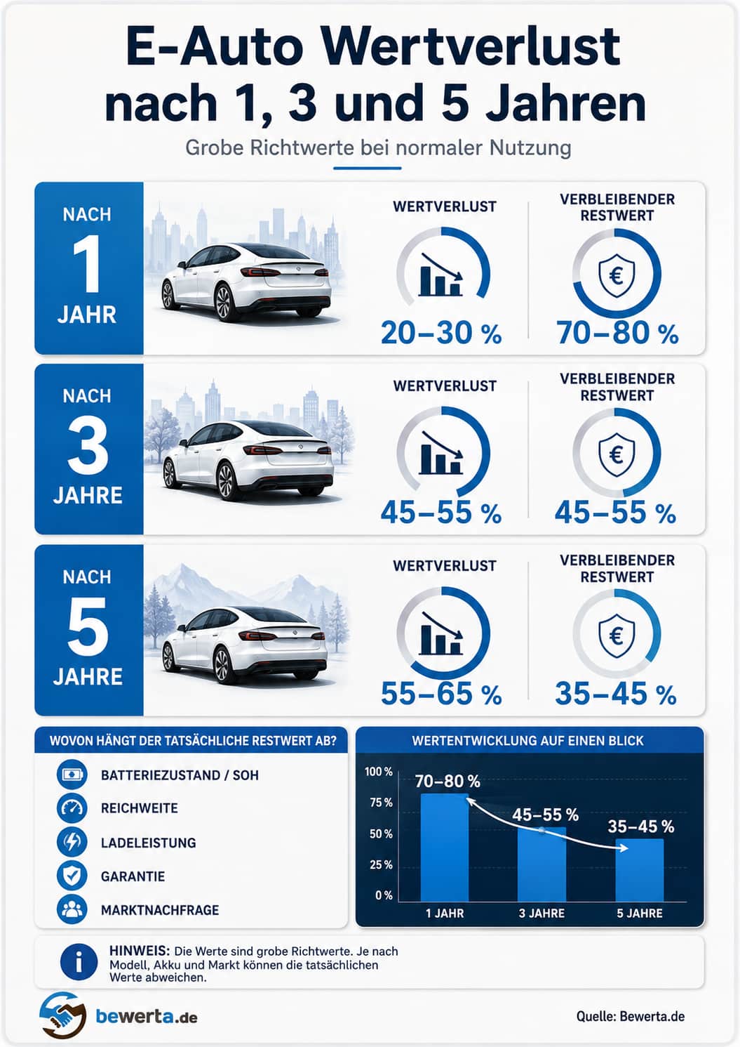 Infografik zum E-Auto Wertverlust nach 1, 3 und 5 Jahren mit Restwert und Akku-Faktoren