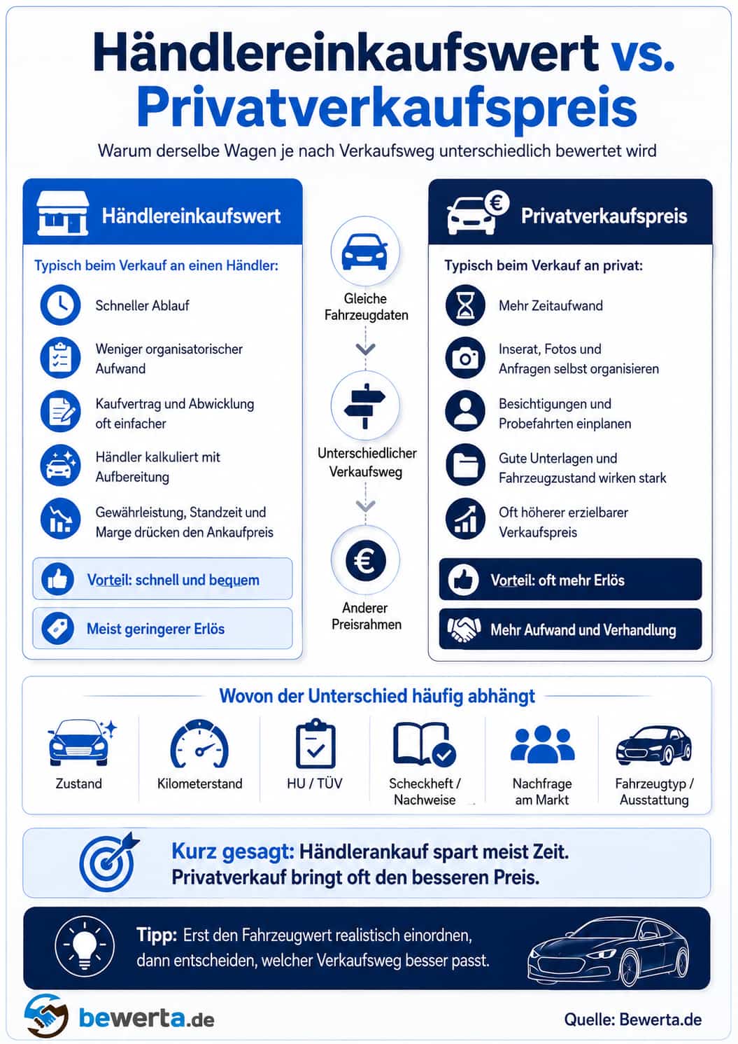 Grafik zum Vergleich von Händlereinkaufswert und Privatverkaufspreis