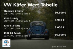 Oldtimer Wert Tabelle & Preise: VW Käfer Marktübersicht