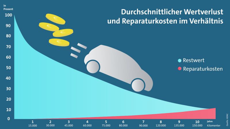 Vergleich PKW Wertverlust vs. Reparaturkosten